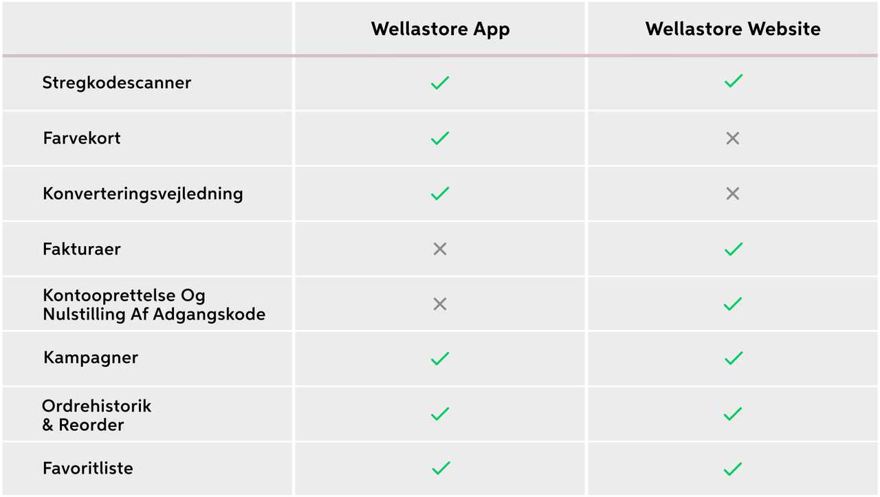 FORSKELLENE MELLEM WELLASTORES HJEMMESIDE OG APP